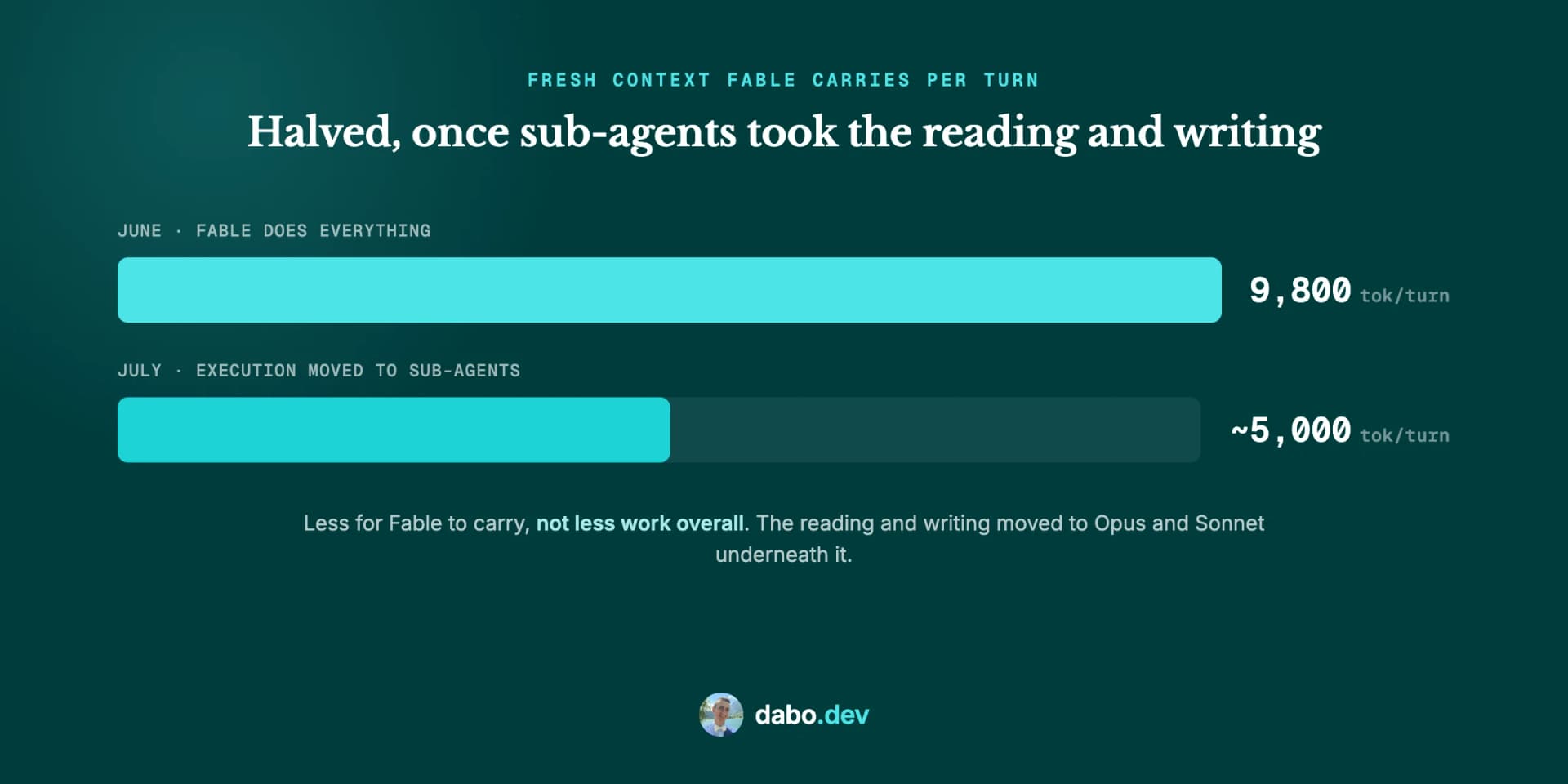 Two bars comparing fresh context Fable carries per turn: about 9,800 tokens in June versus about 5,000 in July, after execution moved to sub-agents