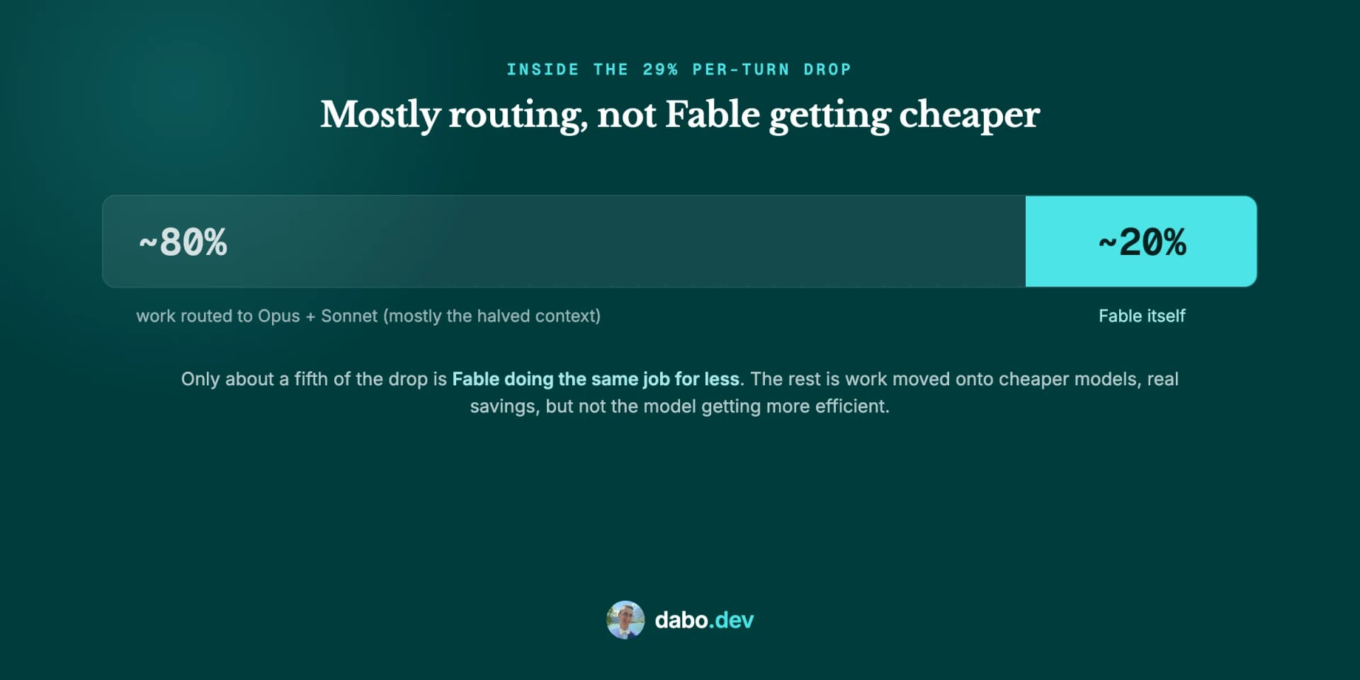 A single bar showing that of the 29 percent per-turn cost drop, about 80 percent is work routed to Opus and Sonnet and only about 20 percent is Fable itself getting cheaper