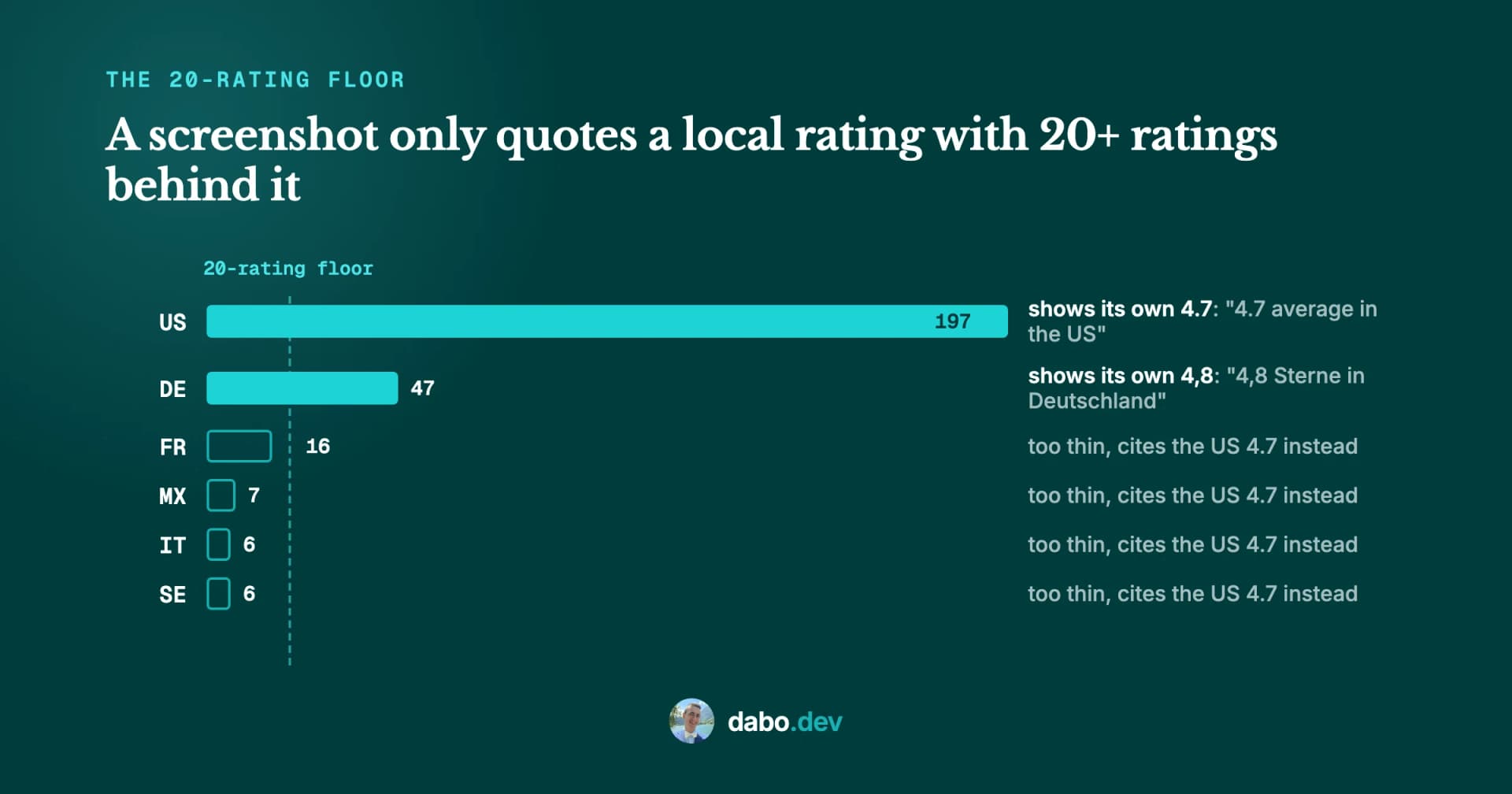 Bar chart of rating counts per storefront against the 20-rating floor: the US with 197 and Germany with 47 show their own averages, while France, Mexico, Italy, and Sweden fall below the floor and cite the US 4.7 instead
