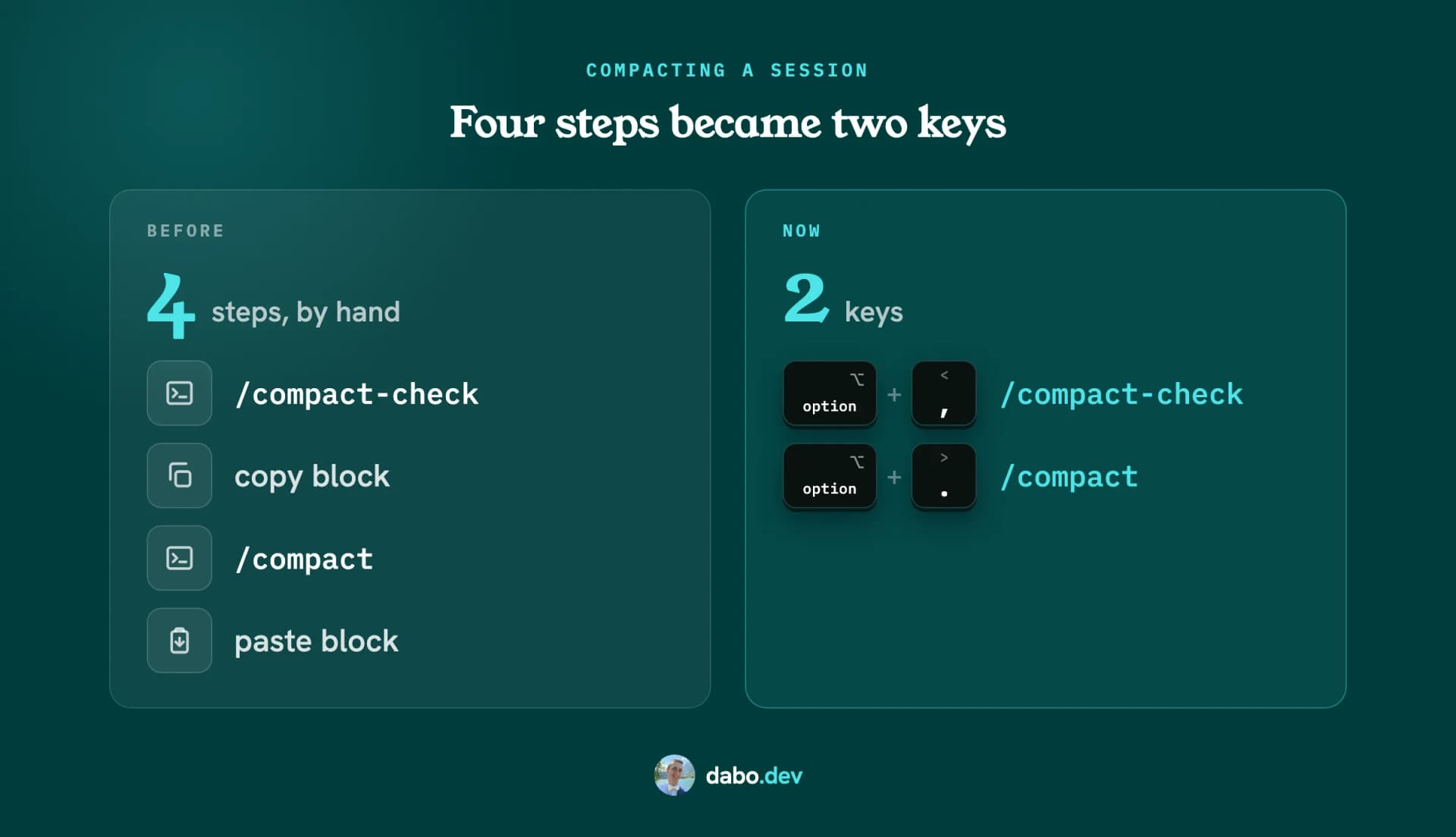 Before: four steps by hand, /compact-check, copy block, /compact, paste block. Now: two keys, Right Option plus comma for /compact-check and Right Option plus period for /compact.