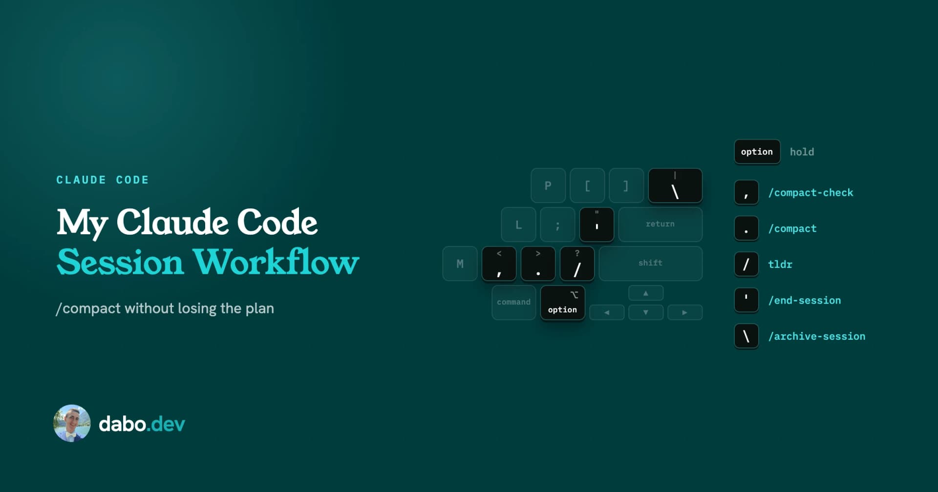 Blog cover for dabo.dev. On a dark teal background, the left side reads "Claude Code" in small capitals above the title "My Claude Code Session Workflow", with "Session Workflow" in bright teal, and the subtitle "/compact without losing the plan". The dabo.dev logo with Damjan's avatar sits bottom left. On the right is the right end of a Mac keyboard drawn in faint outline, with six keys lit in black: option, comma, period, slash, apostrophe and backslash. Beside it a legend pairs each lit key with what it does while option is held: comma for /compact-check, period for /compact, slash for tldr, apostrophe for /end-session and backslash for /archive-session.