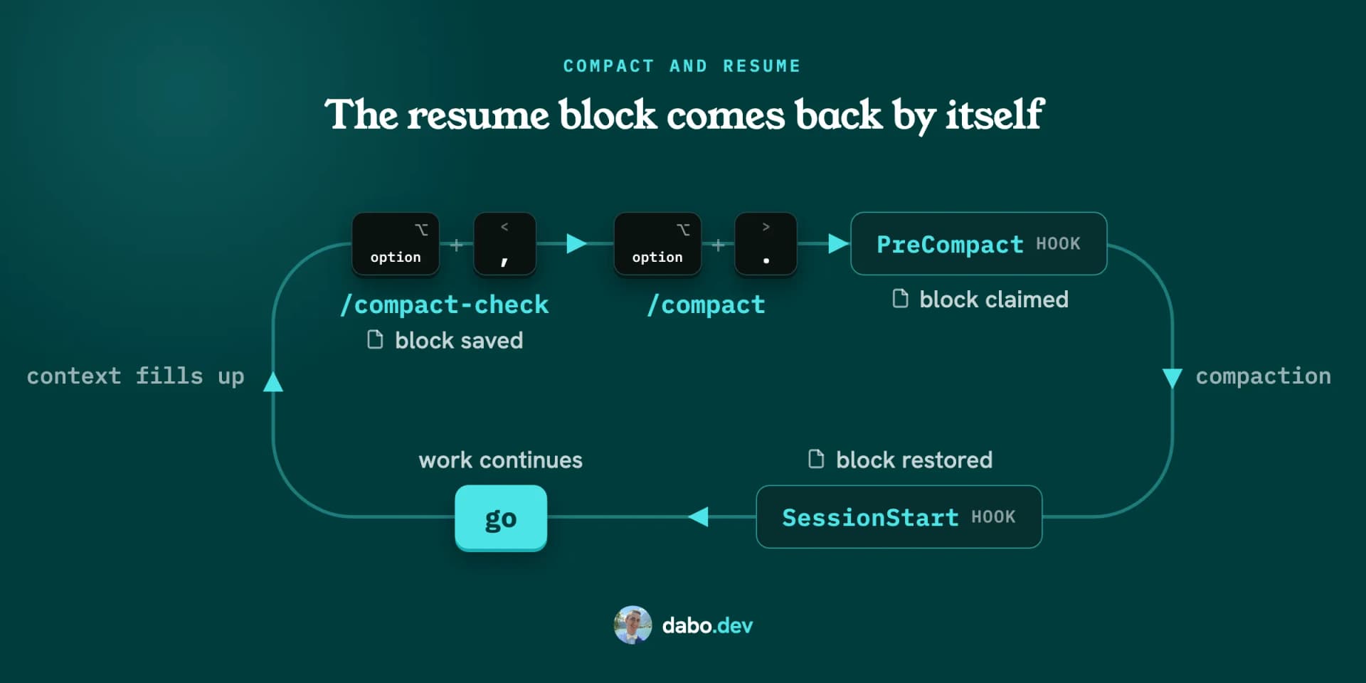 A clockwise loop. Right Option plus comma runs /compact-check and the block is saved. Right Option plus period runs /compact. The PreCompact hook claims the block for this session, compaction runs, the SessionStart hook restores the block, the queued go continues the work, and when the context fills up the loop starts again.