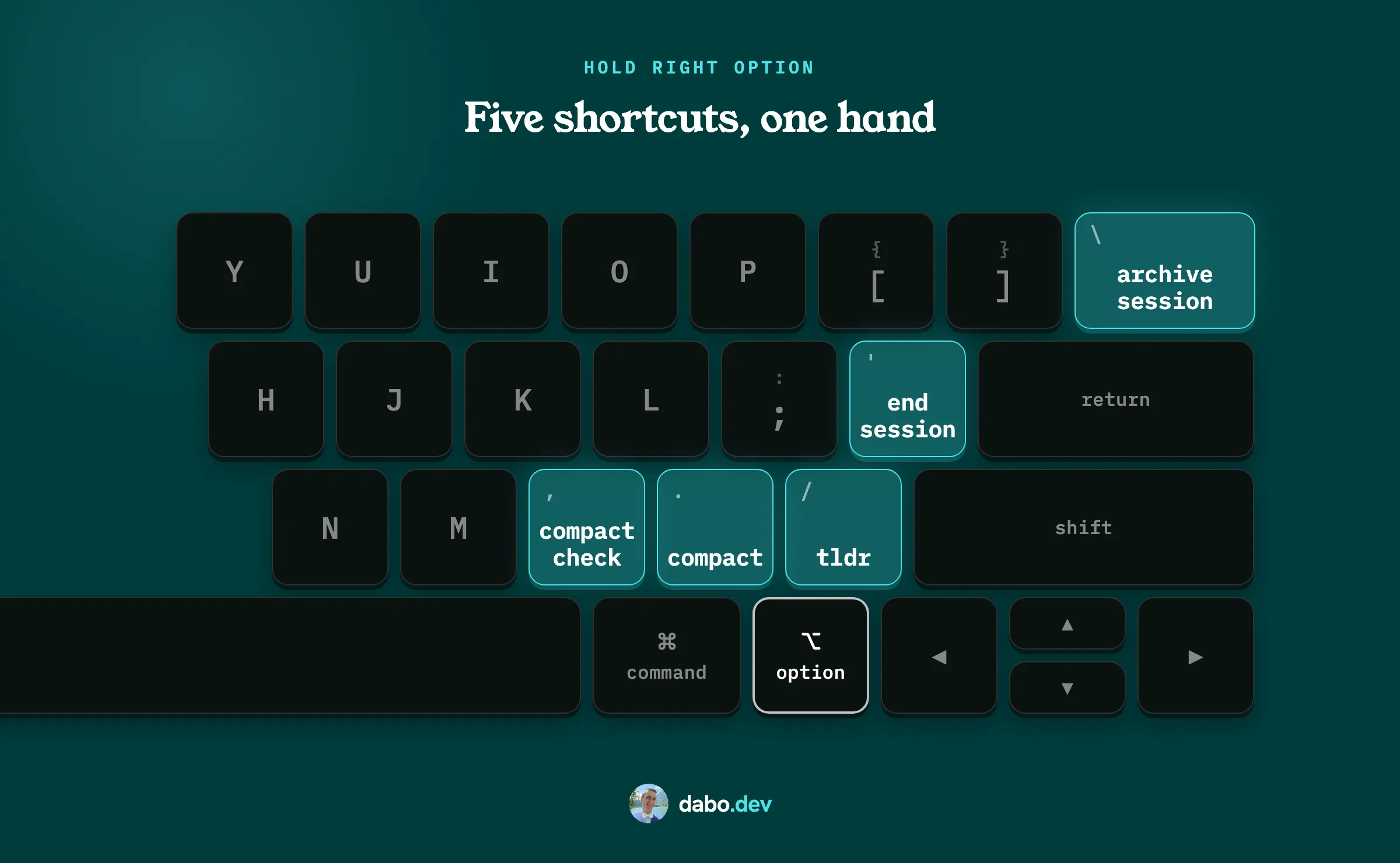 The right half of a US keyboard with Right Option held. Five everyday shortcuts: comma for compact check, period for compact, slash for tldr, quote for end session, and backslash for archive session.