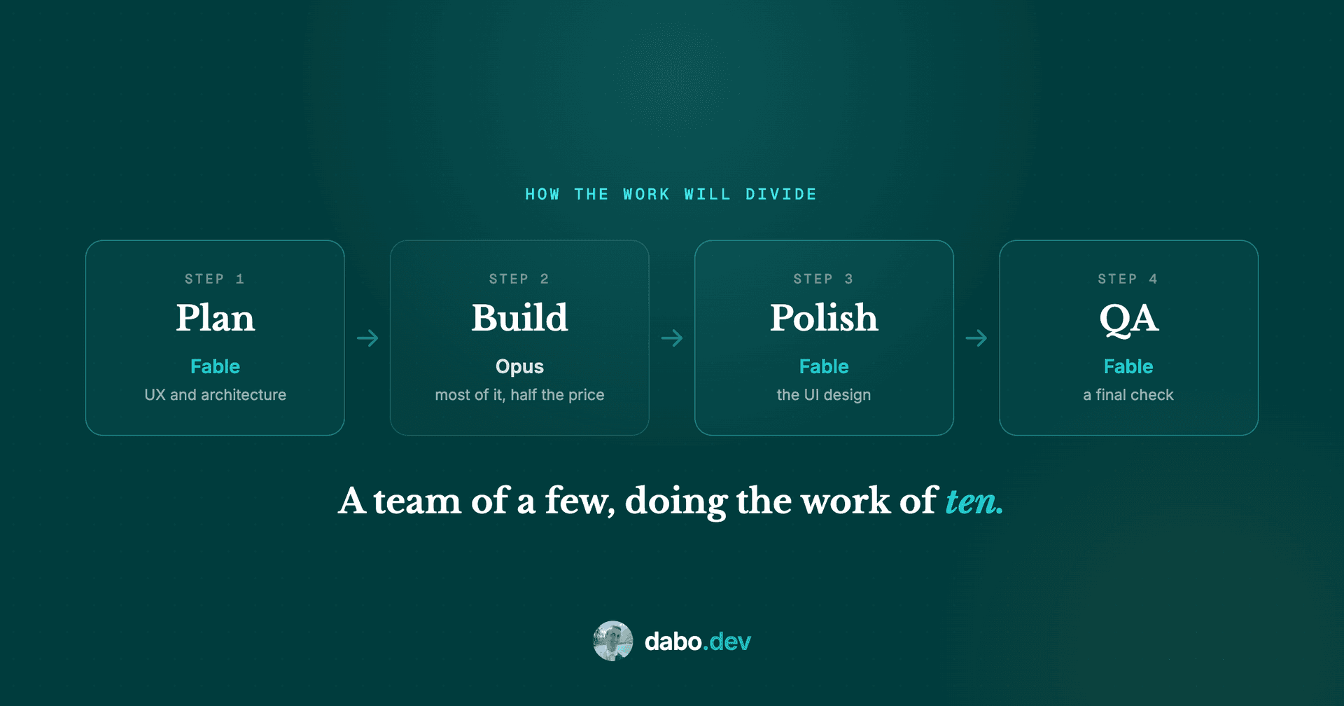 The split: plan with Fable, build with Opus, bring Fable back to polish the UI