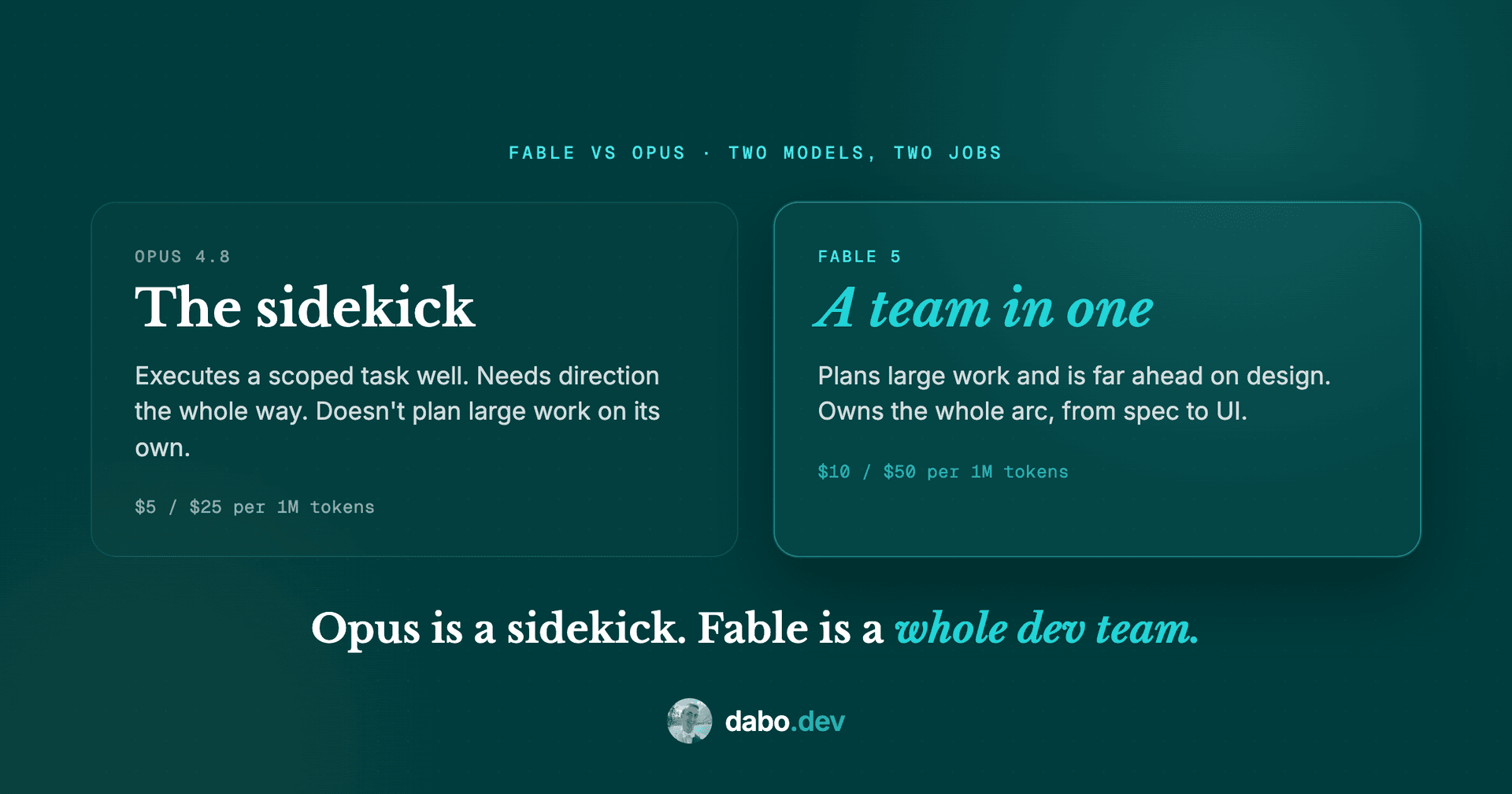 Fable vs Opus: Opus executes a scoped task, Fable plans large work and decides what to build
