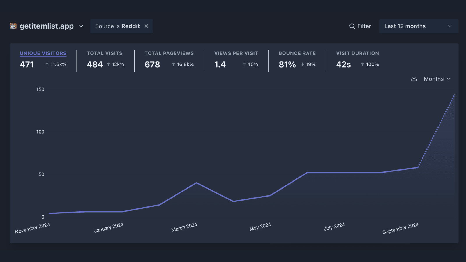 iOS app promotion Reddit traffic spike
