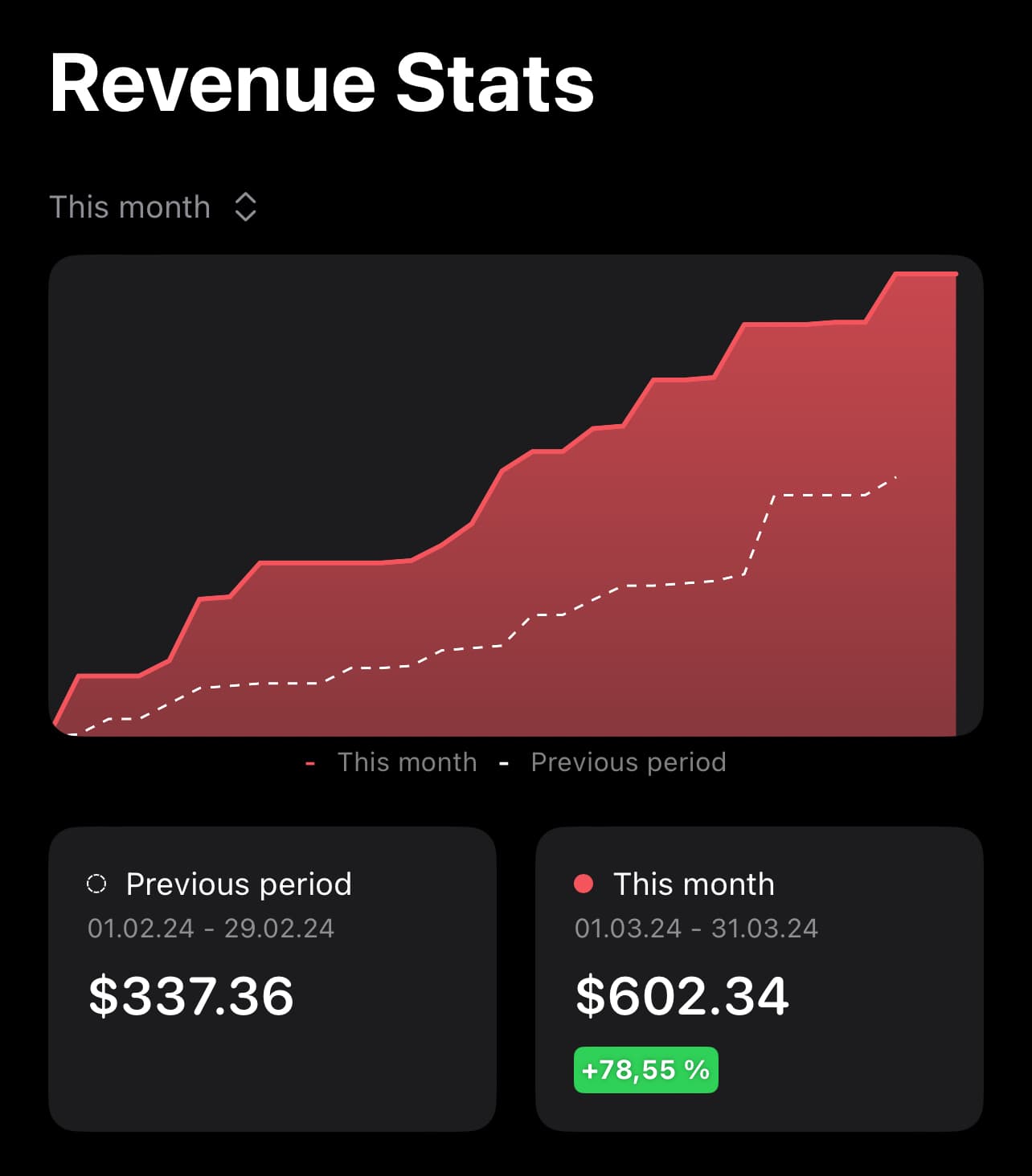Revenue comparison February and March