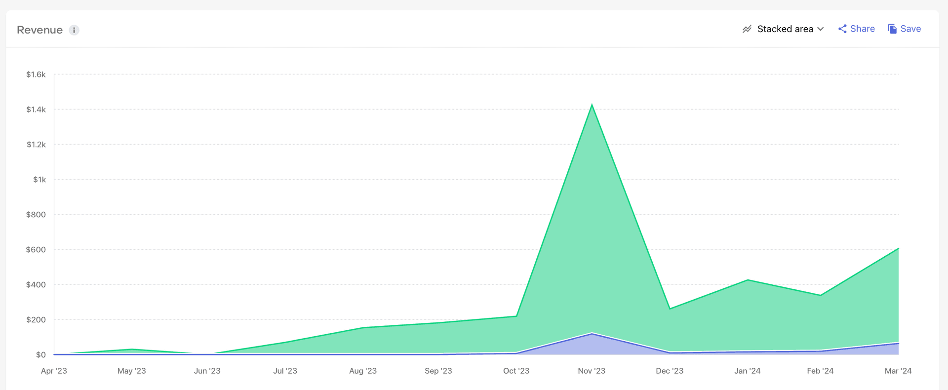 Revenue graph by month