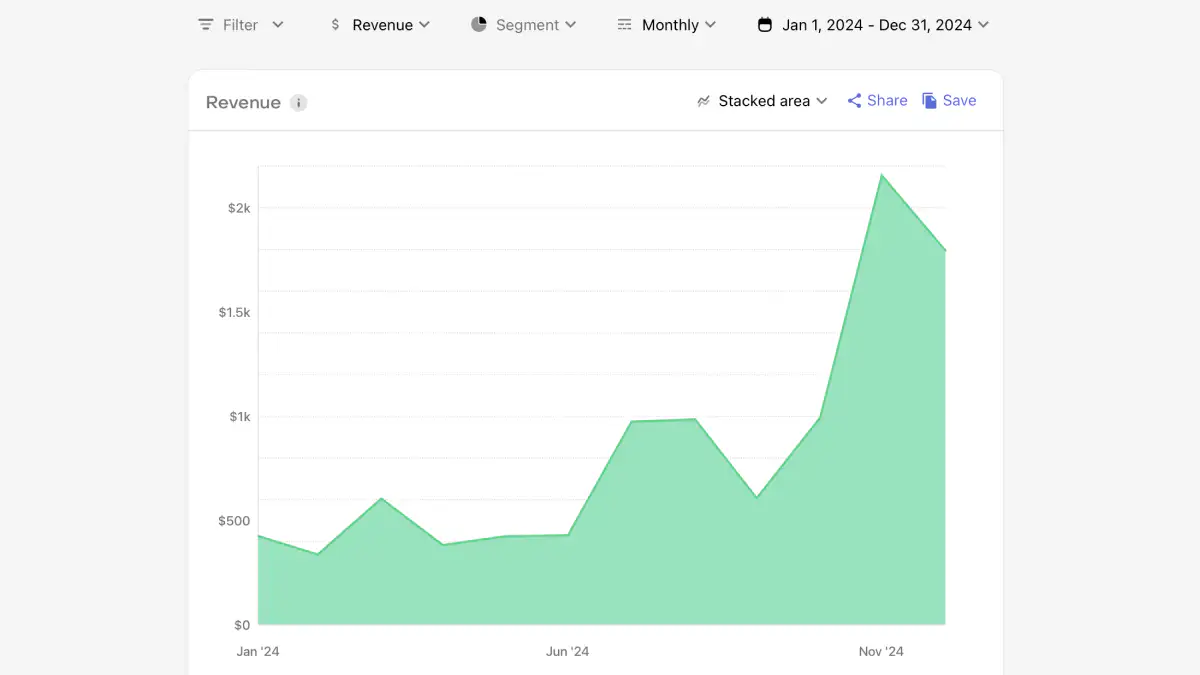 Itemlist revenue in 2024
