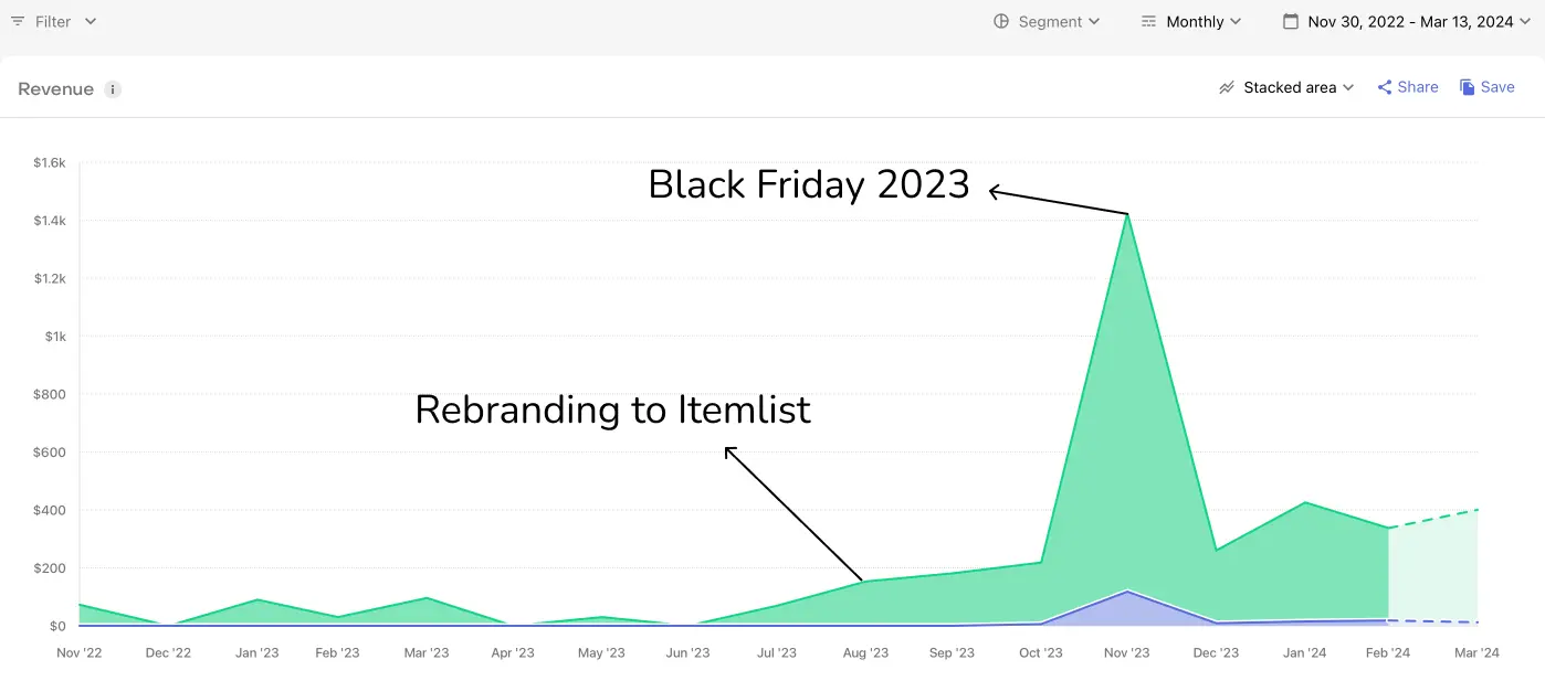 Itemlist revenue metrics