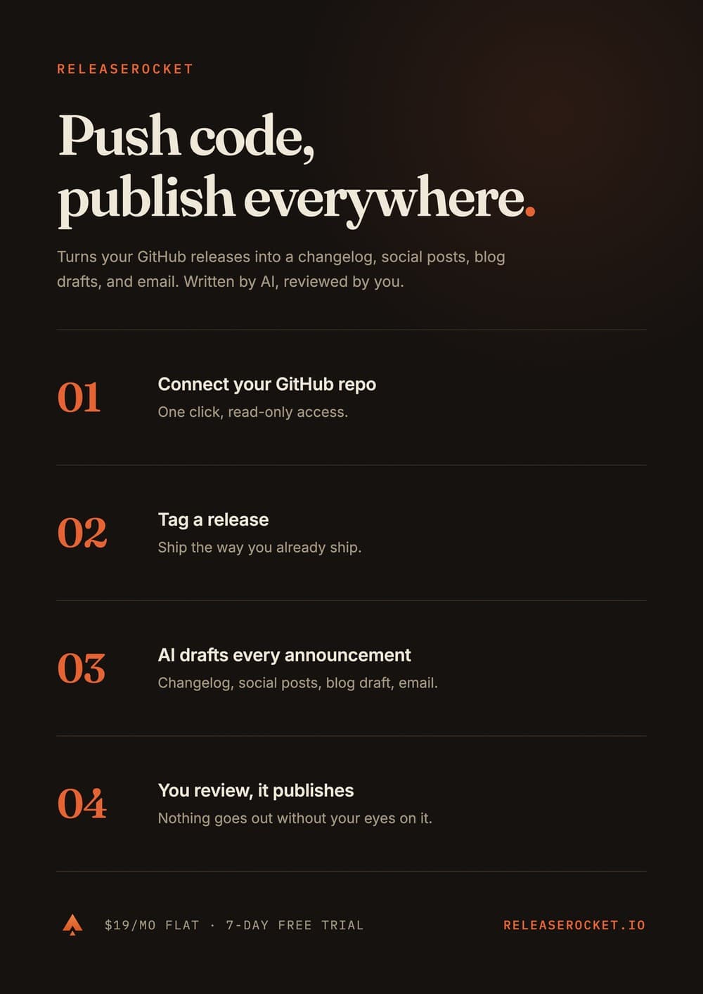 A4 print poster titled Push code, publish everywhere with four numbered steps explaining how ReleaseRocket works